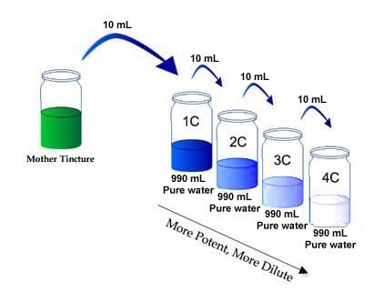 Homeopathy Dilution